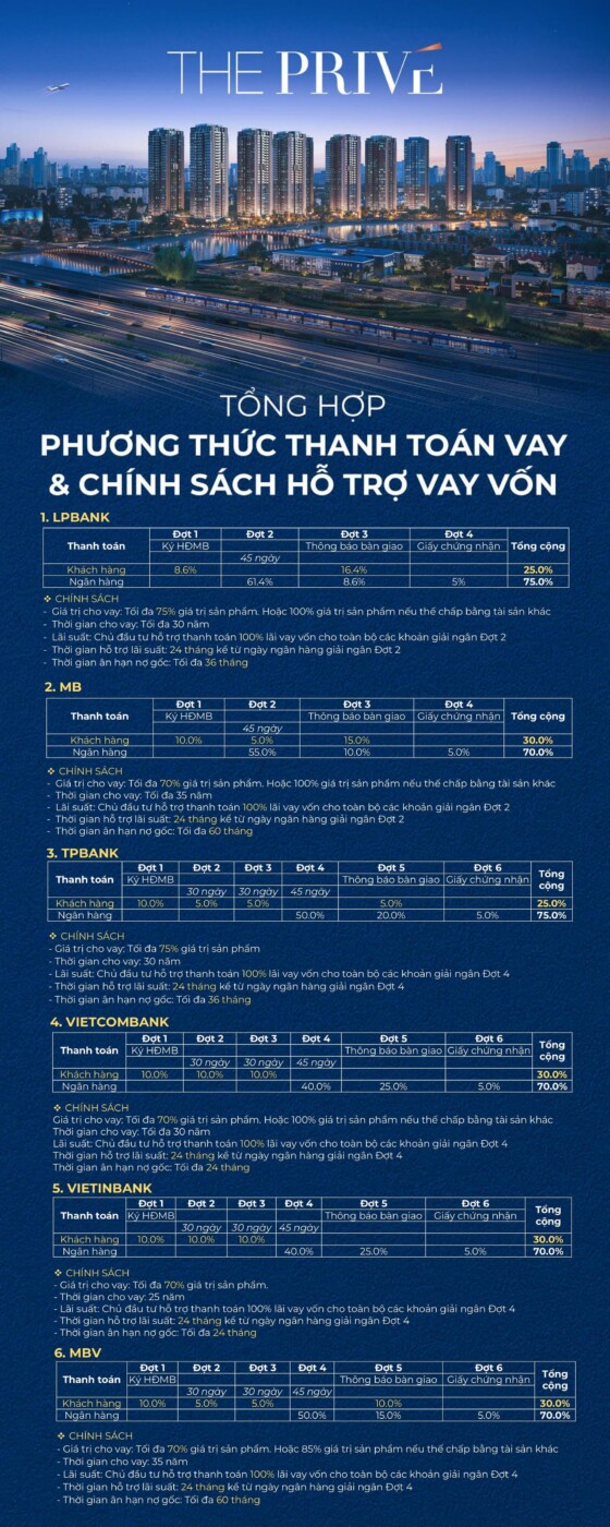chính sách cho vay 6 Ngân hàng dự án The Privé